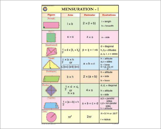 Mensuration-I Chart