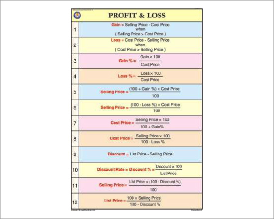 Profit & Loss Chart